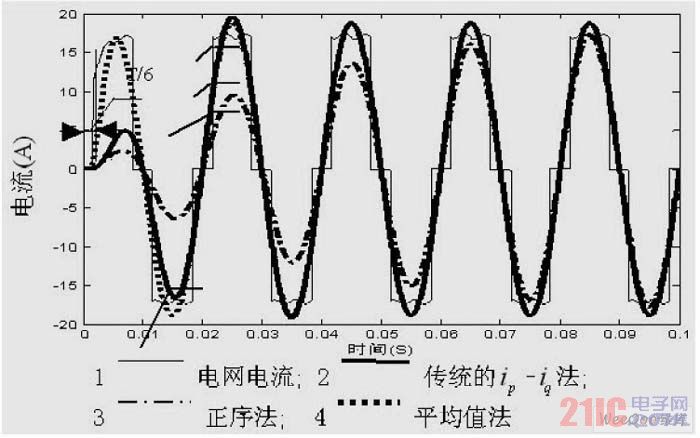 ç”µæºæœ‰ç•¸å˜ä¸å¯¹ç§°è´Ÿè½½æ—¶ A ç›¸ç”µç½‘ç”µæµå’ŒåŸºæ³¢ç”µæµ