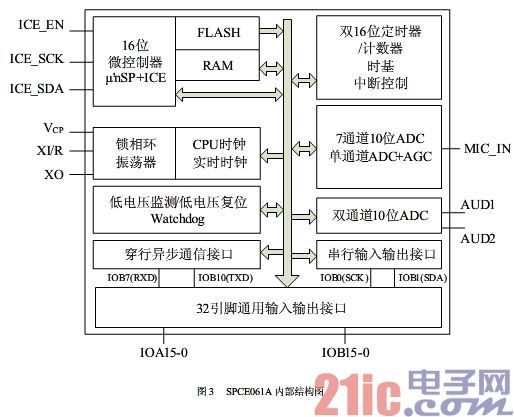 Speech recognition technology based on SPCE061A