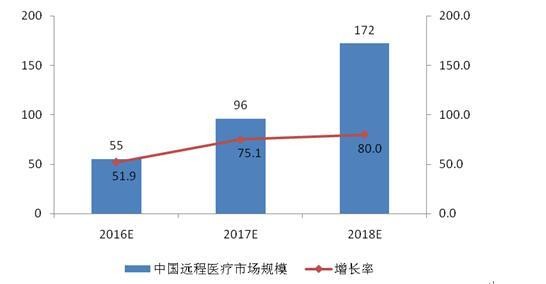 Analysis of the development of telemedicine industry in 2016