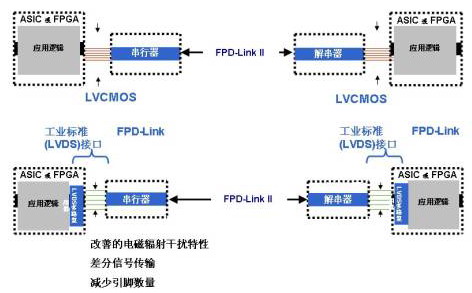 Advantages of FPD-Link system interface options