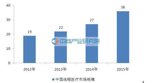 Analysis of the development of telemedicine industry in 2016