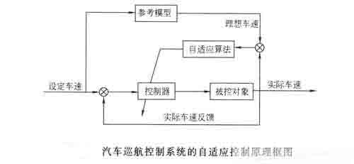 Adaptive Control