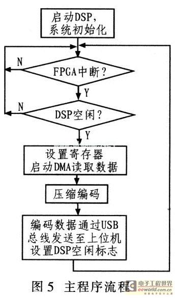 System main program flow