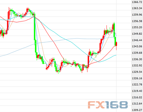 (Spot gold 60 minutes chart Source: FX168 Financial Network)