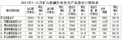 China Heavy Machinery Industry Association's statistics on the import and export of relevant products from the mining machinery industry from January to November 2011