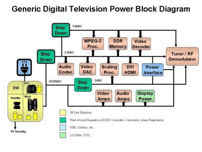 Figure 4: Typical Digital TV Power Requirements