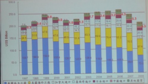 Taiwan's experience in entering auto parts into the U.S. market