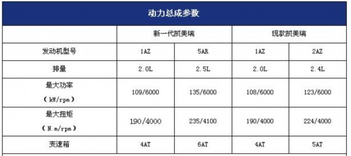 New Camry launches today or carries 2.0L/2.5L power