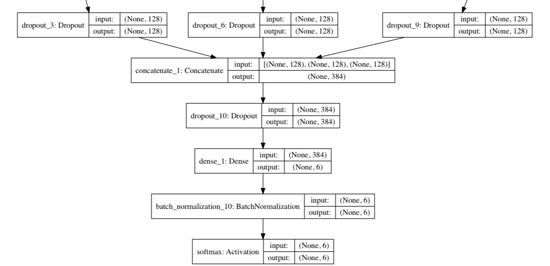 Based on mobile phone sensor data, used to predict the user's movement pattern