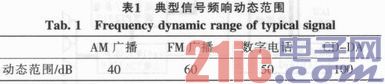 Compact design of the car AM/FM radio