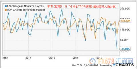 In the third quarter of 2017, the United States suffered the "most expensive" hurricane in history, and "Havi" and "Elma" caused an overall loss of $290 billion, equivalent to 1.5% of US GDP. Affected by this, non-agricultural fell in September, the first time in a decade, the employment population was negative, only -33,000 (that is, the number of employed people decreased by 33,000). Although the unemployment rate unexpectedly fell to 4.2%, the US dollar suffered a five-day losing streak. The impact of the hurricane caused the United States to reduce 33,000 jobs in September, the first decline since 2010.