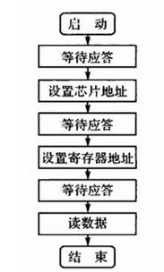 I2C reading