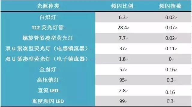 Causes, hazards, judgment criteria and solutions for strobe in LED lighting