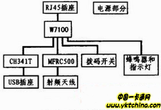 åŸºäºŽW7100çš„ä»¥å¤ªç½‘è¯»å¡å™¨çš„è®¾è®¡ä¸Žå®žçŽ° â€”â€”ä¸­å›½ä¸€å¡é€šç½‘