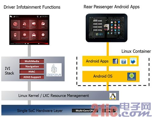 Figure 3: Android system in Linux Container, supporting front and rear vehicle functions.