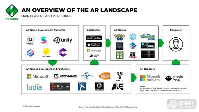 Newzooç§»åŠ¨AR/VRå¸‚åœºæŠ¥å‘Šï¼šæ¸¸æˆå ARåº”ç”¨ä¸‹è½½é‡25% ARæ¸¸æˆ ç¬¬1å¼ 