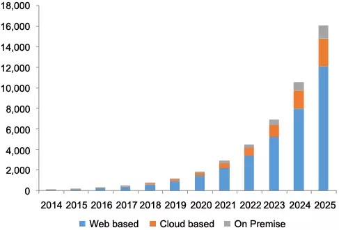 US telemedicine B to C market size of 300 million US dollars