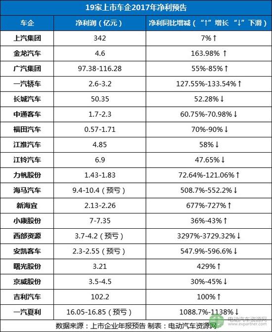 è½¦ä¼ä¸šç»©æŠ¥å‘Š,è½¦ä¼å¹´æŠ¥é¢„å‘Šï¼Œè½¦ä¼æ–°èƒ½æºè§„åˆ’