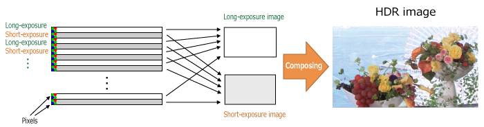 High dynamic illumination rendering technology of CMOS area array image sensor