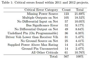 Summarization of Common Errors in Designer Schematic Design