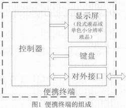 Display interface design of portable terminal based on M600