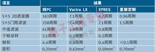 Table 1: Video Algorithm Performance Results: Performance comparison between RISC processor, DSP processor and Tensilica automation tool XPRES custom processor.