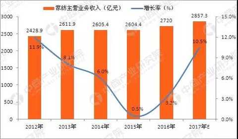 The product has been upgraded to the home life culture, and the home textile market has generally rebounded.