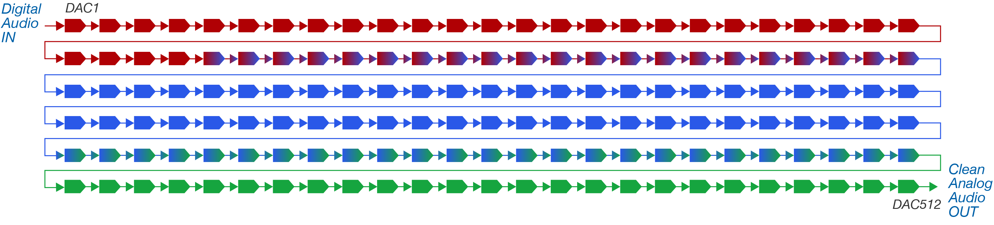 Figure 2: 512-element DAC icon in Cirrus Logic CS 43130