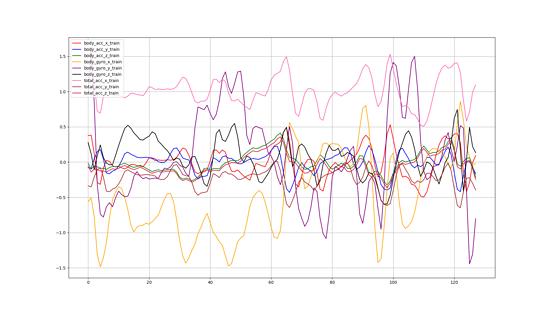 Based on mobile phone sensor data, used to predict the user's movement pattern