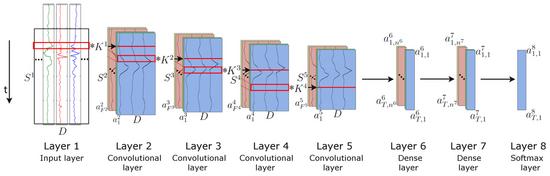 Based on mobile phone sensor data, used to predict the user's movement pattern