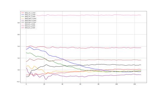 Based on mobile phone sensor data, used to predict the user's movement pattern