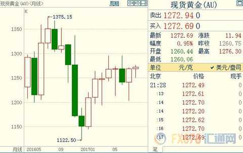 Gold inadvertently slammed into a new backing, and the US-DPRK warfare was a showdown overture?