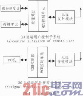 Design of wireless pointer based on micro accelerometer