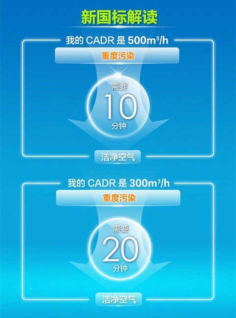 Interpretation of CADR values