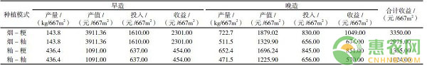 æ±Ÿè¥¿çœå³¡æ±ŸåŽ¿â€œçƒ¤çƒŸ- ç²³ç¨»â€é«˜äº§é«˜æ•ˆæ ½åŸ¹æŠ€æœ¯