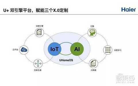 There are two engines on the U+ Smart Life X.0 platform, one is IoT and the other is AI. The Internet of Things brings communication capabilities to a wide variety of devices; artificial intelligence passes data, understands and judges the user's behavior, and ultimately decides to actively provide services to users.