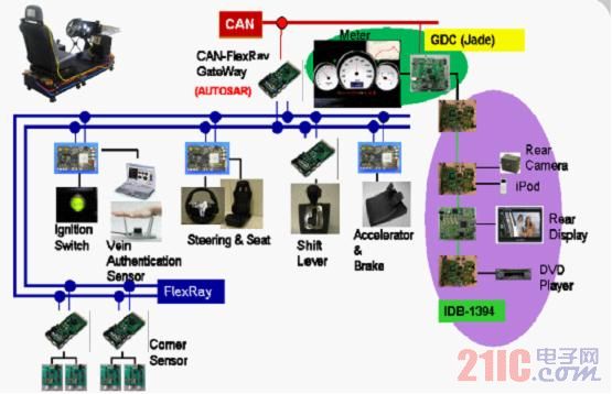 Figure 8. Fujitsu's AUTOSAR solution covers the entire vehicle complex network distributed system