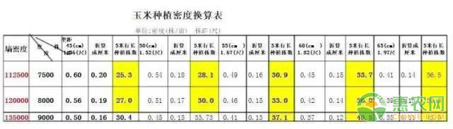 çŽ‰ç±³æ ªè·è®¡ç®—æ–¹æ³•è®²è§£ï¼ˆé™„ç§æ¤å¯†åº¦æ¢ç®—è¡¨ï¼‰