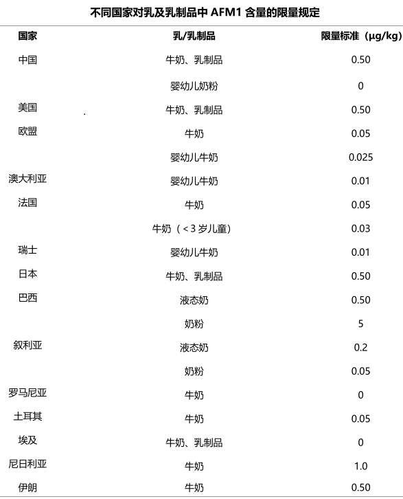 Countries around the world have developed a limited number of AFM1 in milk and dairy products.