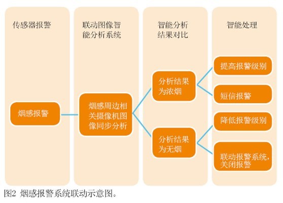 Intelligent operation and maintenance management system