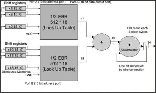 Figure 3: Using block memory as an FIR multiplier