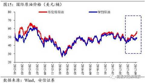 In August, the European and Japanese PMI fluctuated at a high level, and the US PMI continued to rise. In July, the OECD leading indicators maintained a positive momentum. It seems that the global economic momentum is still stable. In this context, China's recent export deceleration may be limited. Developed and emerging equity markets have remained strong since September, and bond yields have generally fallen.