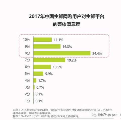 Based on the vast growth space of the fresh-food category online and the high-frequency, just-needed purchase characteristics, fresh e-commerce has frequently gained capital favor, and Internet companies have continued to increase their yards. BAT not only enters through the investment method, Alibaba (investment easy fruit fresh), Baidu (investment in China, I buy net), Tencent (multiple rounds of investment in daily fresh), Ali and Jingdong's self-operated battle (Box Ma Xiansheng VS 7FRESH) has spread to the offline.