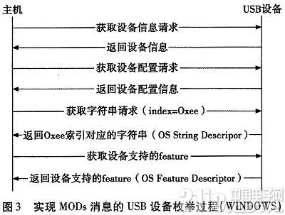 Design and Implementation of a USB Device That Can Automatically Identify WIN8 System