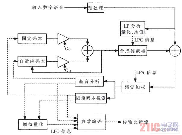 G.729A coding structure