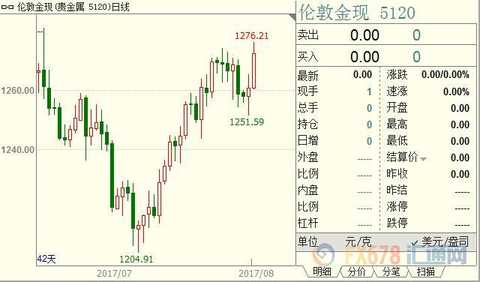 Gold inadvertently slammed into a new backing, and the US-DPRK warfare was a showdown overture?