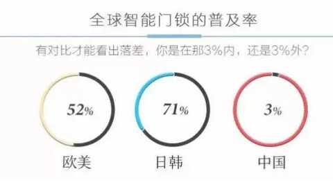 Smart door locks used by households in foreign countries. Should the Chinese change?