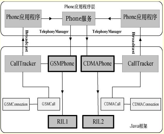 Figure 5 android dual network dual standby call part structure