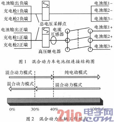 Design of Simulation Experiment Scheme for Electric Vehicle Power Battery Condition