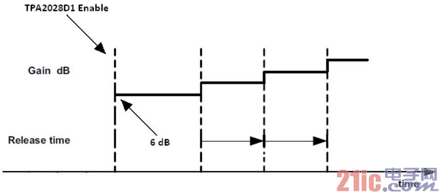 Figure 1. Hardware Enable TPA2028D1 gain increment.jpg